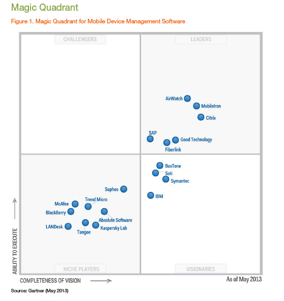 Gartner MDM魔力四象限