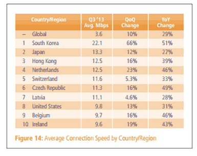 average connection speed