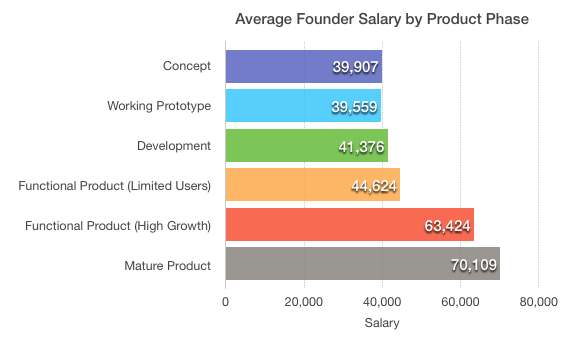 不同产品阶段的创始人年薪