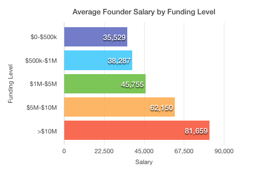 不同融资阶段的创始人平均年薪