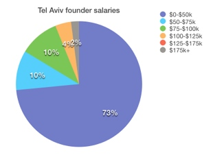 Tel Aviv