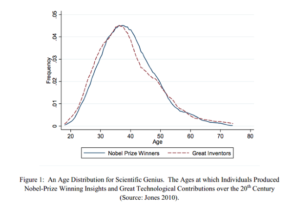 age distribution for scientific genius