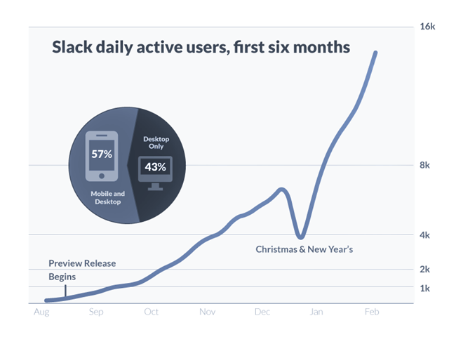 slack-growth