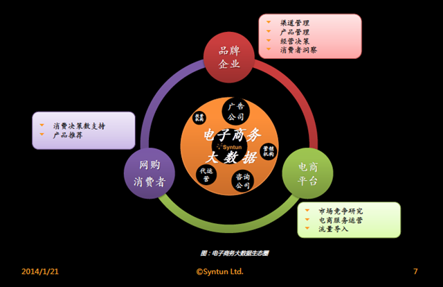 星图数据-电子商务大数据生态