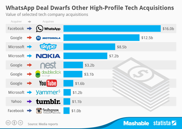 whatsapp value compare