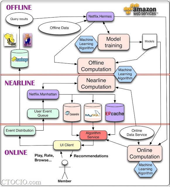 netflix机器学习架构-machinelearning architecture-AWS-v3