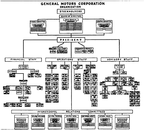 通用汽车1925年组织结构图