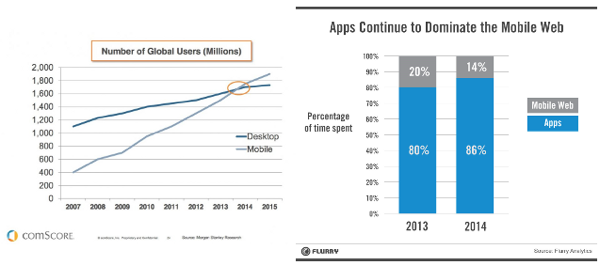 APP dominate mobile web