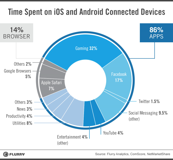 mobile usage