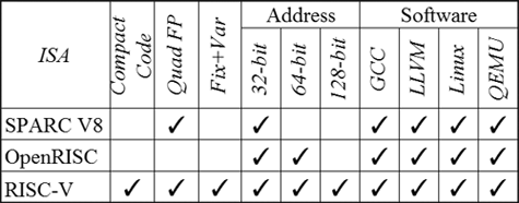 RISC-V功能对比图
