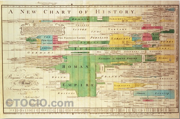 chart of biography