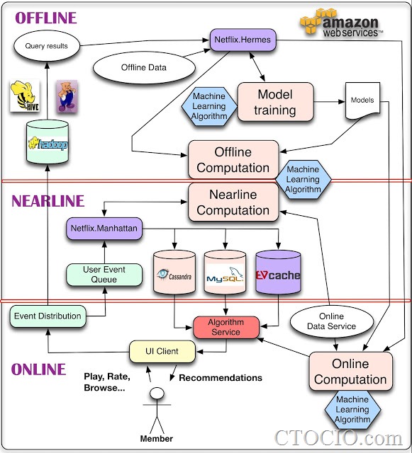 netflix-machinelearningarchitecture-v3