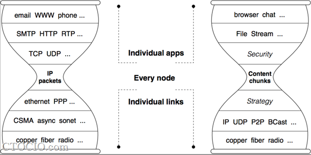 命名数据网络-NDN-named_data_networking