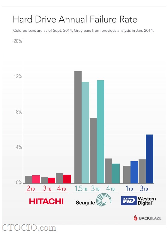 硬盘可靠性测试 希捷-日立-西部数据 backblaze-ctocio