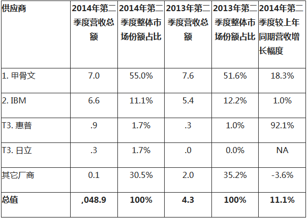 集成化基础设施供应商市场份额