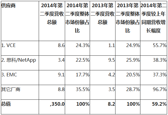 集成化基础设施市场份额