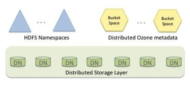 HDFS-Ozone-hortonworks-ctocio