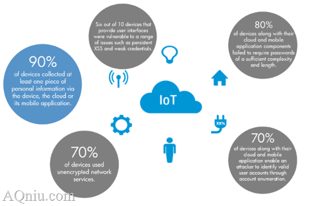 惠普物联网安全报告IoT