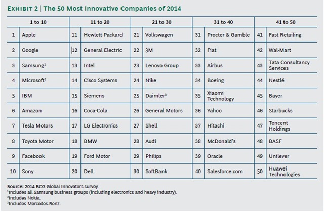 50-most-innovating-BCG