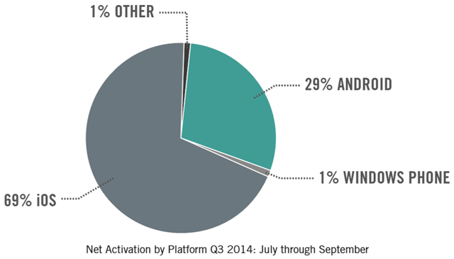 移动设备市场份额：good_technology_device_activation_q3_2014