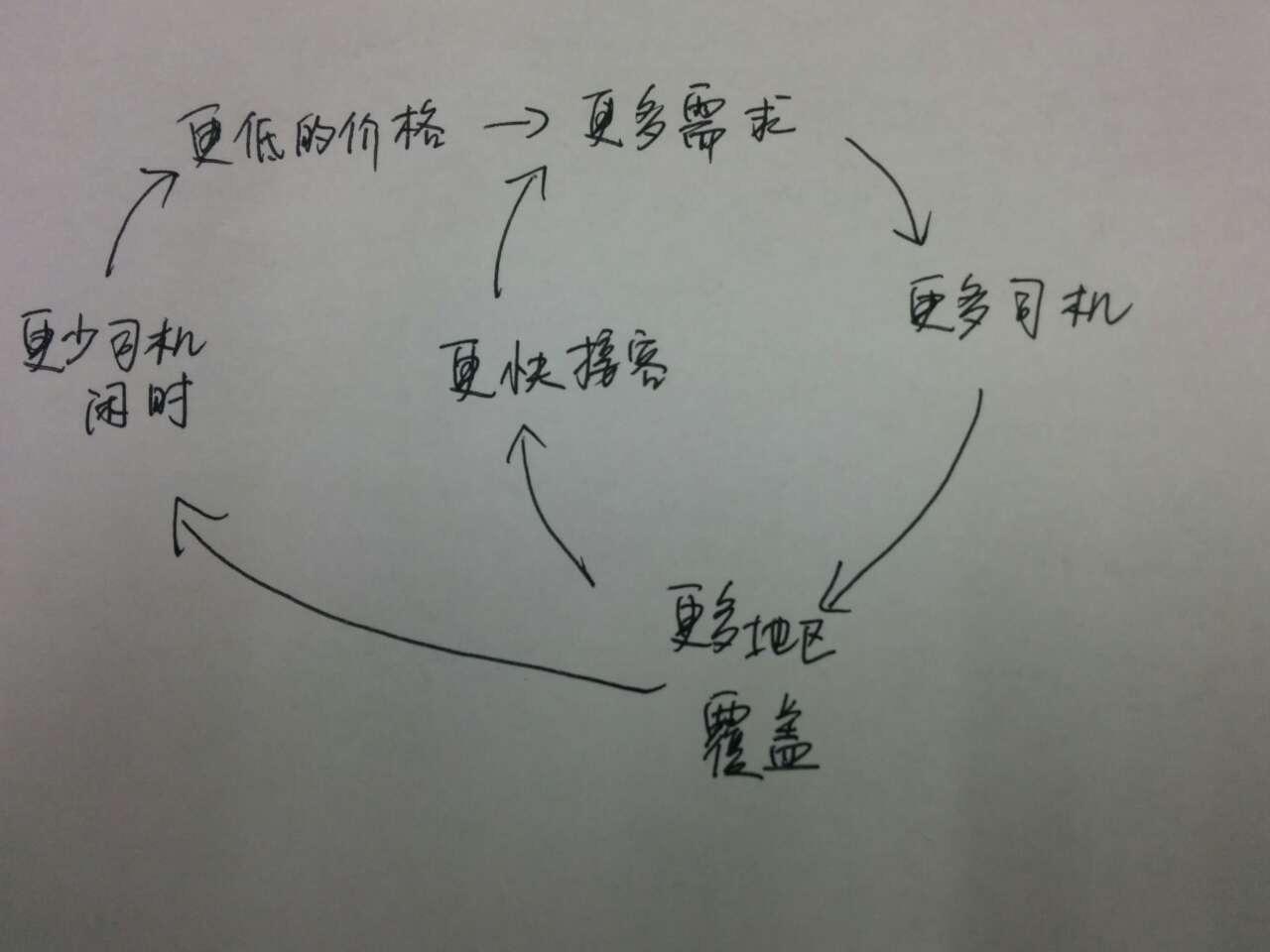 中文版uber model - IT经理网