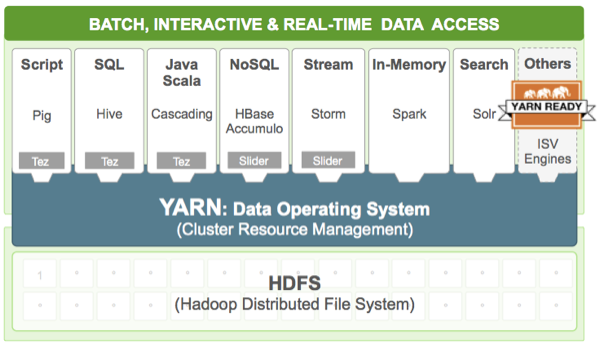 Hortonworks YARN架构