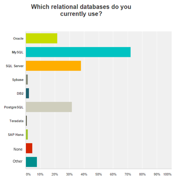 Redis-Labs-SQL-databases 数据库流行度调查2