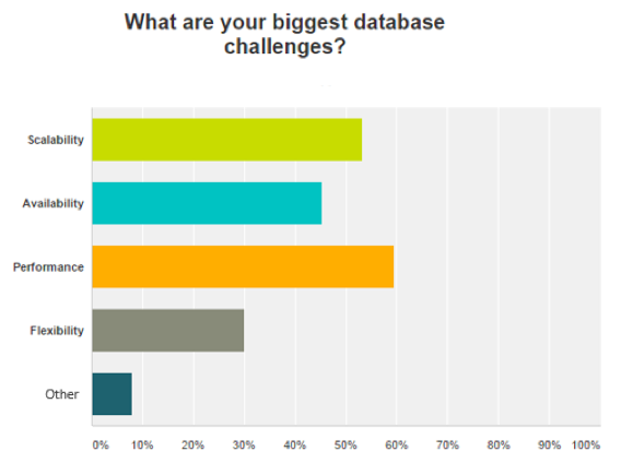 Redis-Labs-database-challenges 数据库流行度调查3