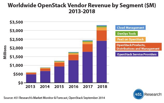 openstack市场规模统计