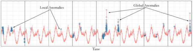 流量异常侦测figure_localglobal_anomalies