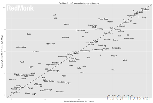 编程语言流行度排行