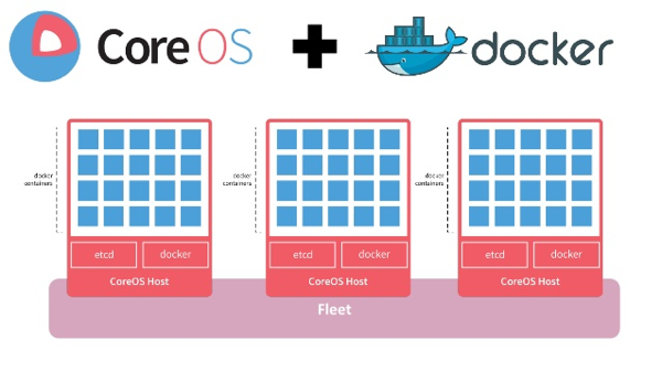 docker coreOS