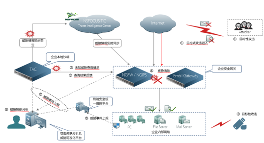 NGGP解决方案