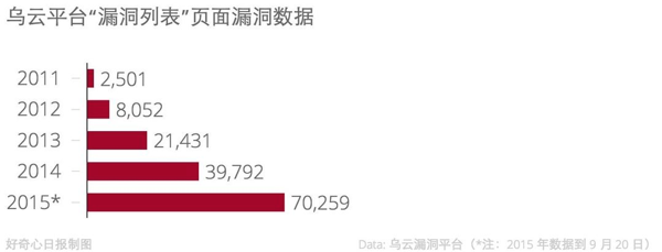 乌云平台页面漏洞数