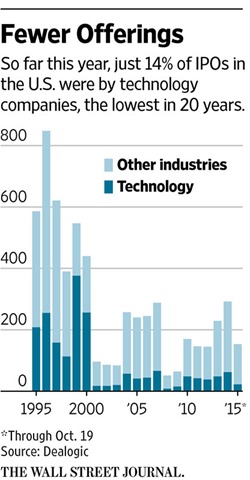 2015美国IPO交易来科技公司占比