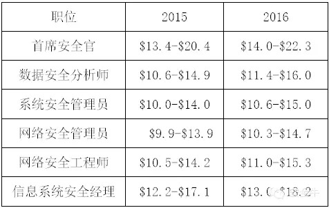 首席信息安全官CISO CSO