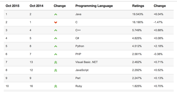TOIBE编程语言排行榜