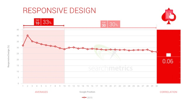 响应式设计与搜索排名正向相关性
