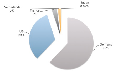 XcodeGhost感染数量最多的五个国家