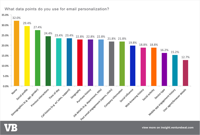 个性化邮件营销数据点email-personalization-data-types