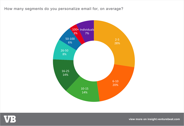 电子邮件营销个性化粒度email-personalization-number-segments