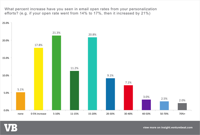 电子邮件营销个性化与打开率email-personalization-open-rate