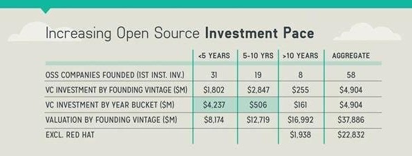 开源软件投资增速Investment-pace