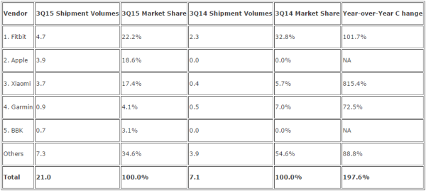 智能手环市场排名2015 Q3
