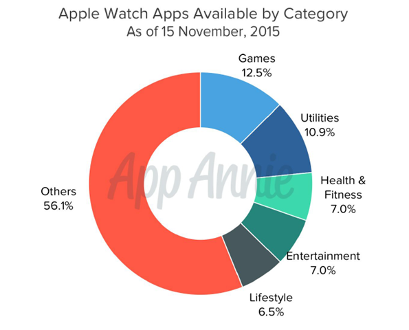 APP WATCH应用行业分布比例