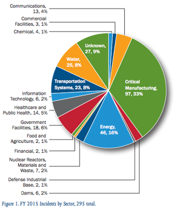 ICS-CERT公共系统关键基础设施安全报告2015