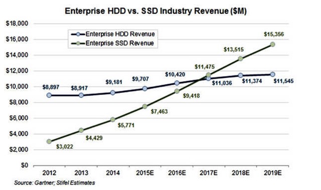 gartner_enterprise_ssd-hdd_revenues_企业级固态硬盘与机械硬盘销售额增长对比