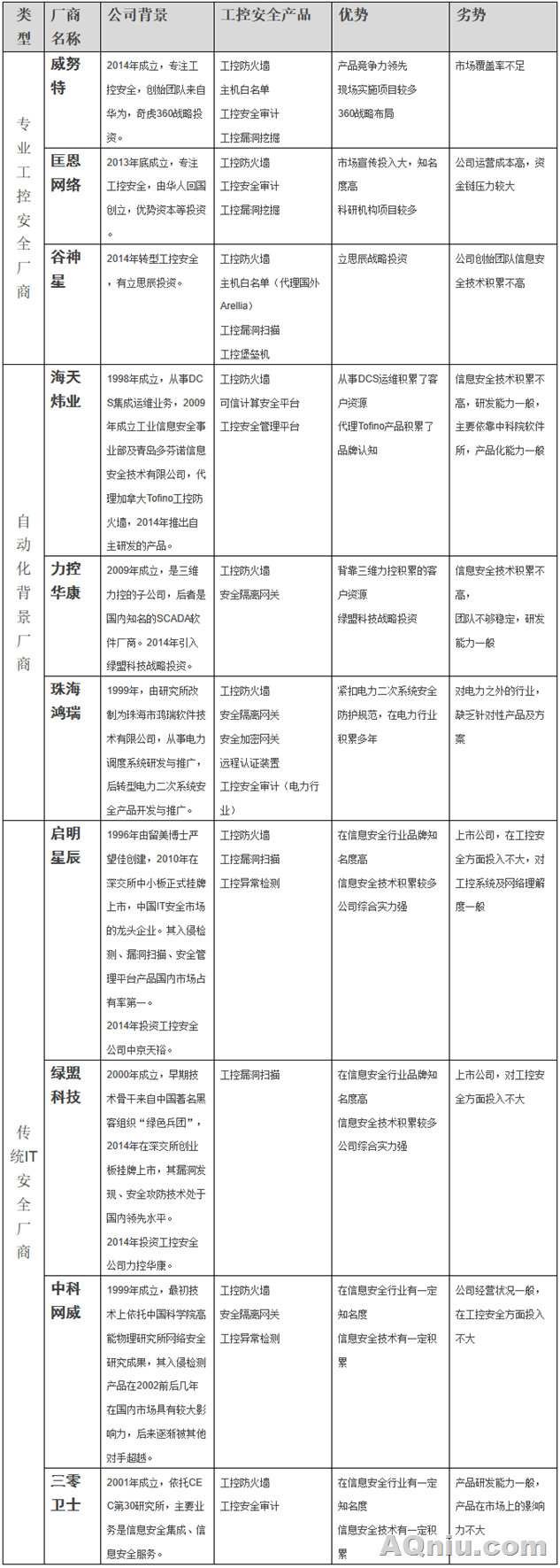 中国工控安全厂商调查分析