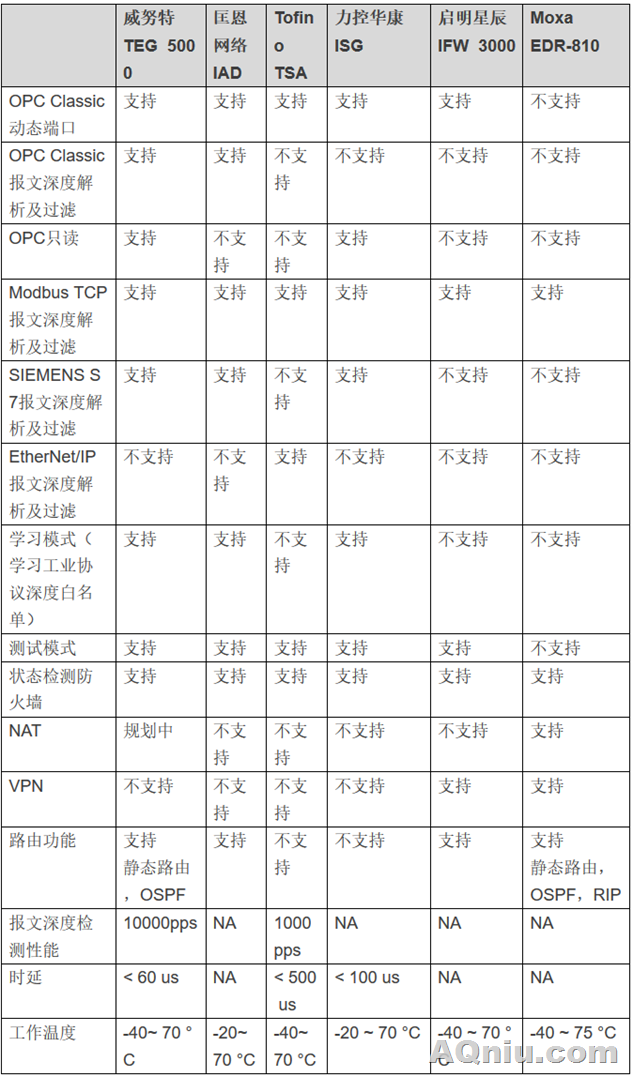 国产工控防火墙产品对比