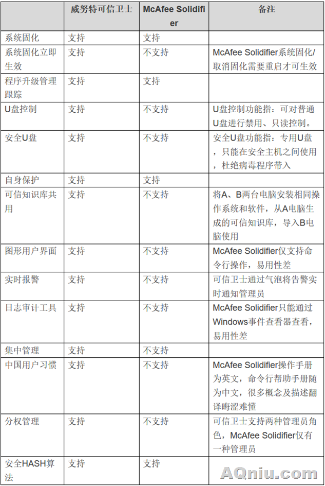 主机白名单产品对比